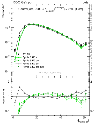 Plot of j.nch in 13000 GeV pp collisions