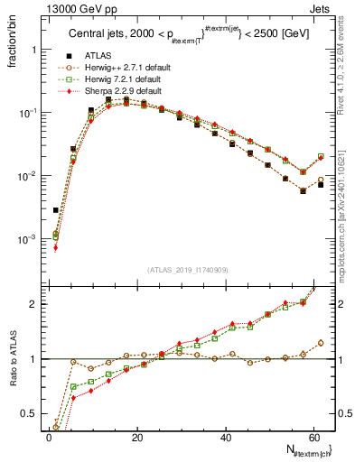 Plot of j.nch in 13000 GeV pp collisions