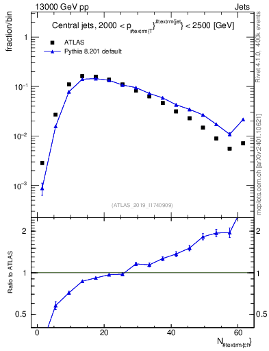 Plot of j.nch in 13000 GeV pp collisions