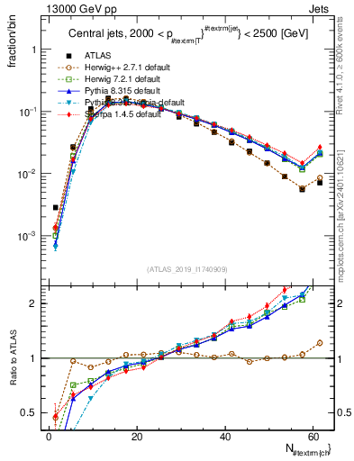 Plot of j.nch in 13000 GeV pp collisions