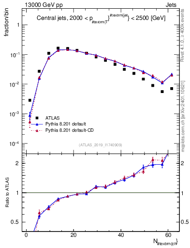 Plot of j.nch in 13000 GeV pp collisions