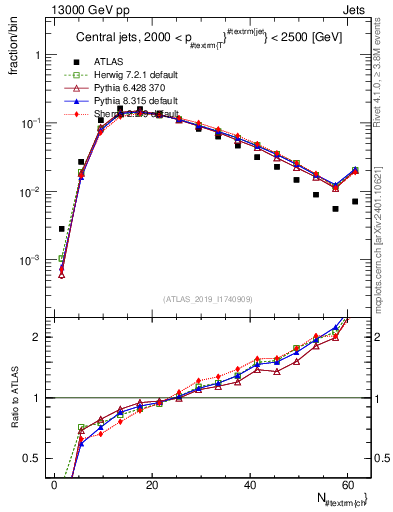 Plot of j.nch in 13000 GeV pp collisions