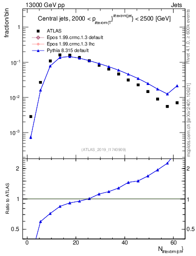 Plot of j.nch in 13000 GeV pp collisions