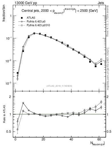 Plot of j.nch in 13000 GeV pp collisions