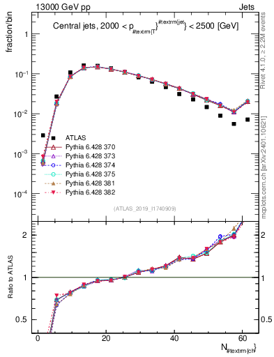 Plot of j.nch in 13000 GeV pp collisions