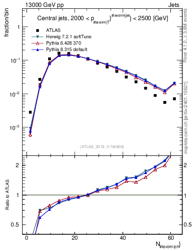 Plot of j.nch in 13000 GeV pp collisions