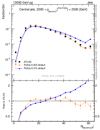 Plot of j.nch in 13000 GeV pp collisions