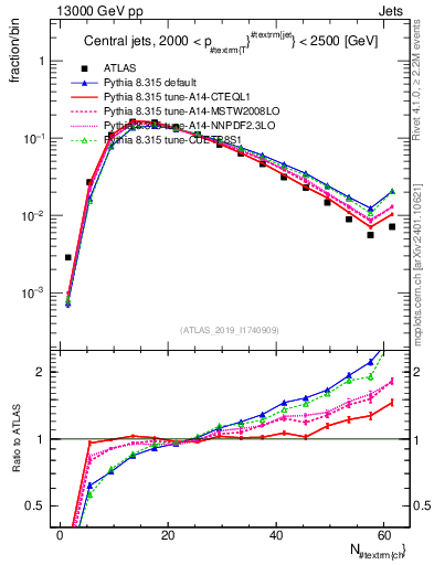 Plot of j.nch in 13000 GeV pp collisions