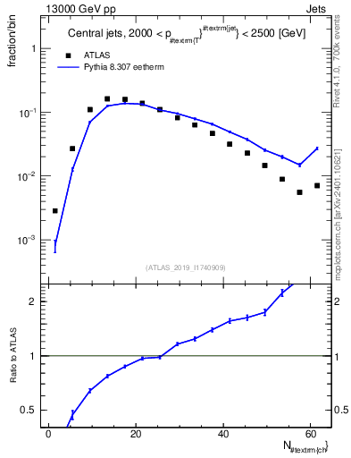 Plot of j.nch in 13000 GeV pp collisions