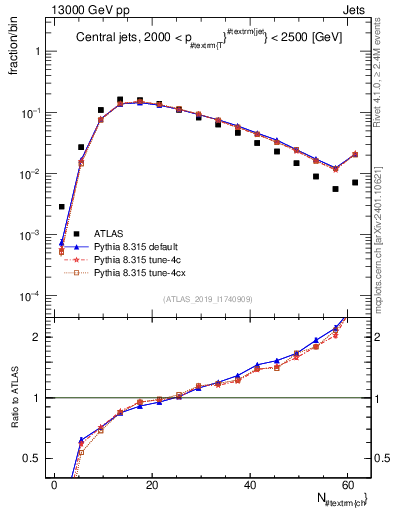Plot of j.nch in 13000 GeV pp collisions