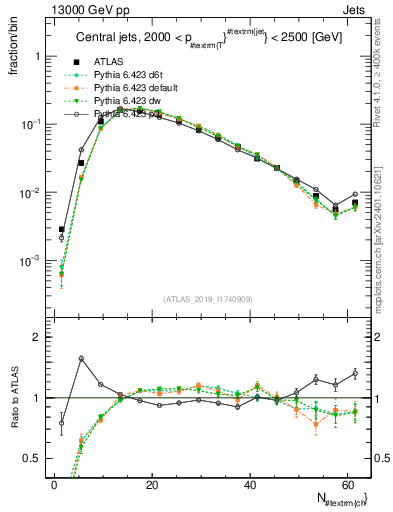 Plot of j.nch in 13000 GeV pp collisions