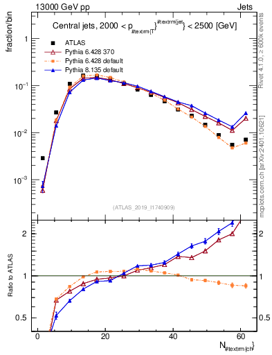 Plot of j.nch in 13000 GeV pp collisions
