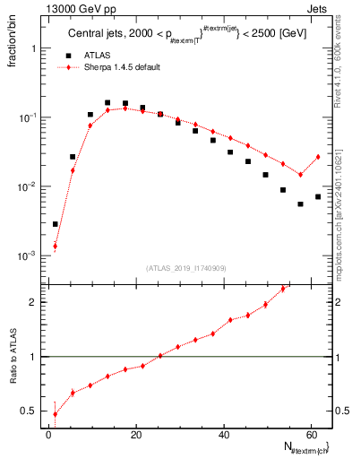 Plot of j.nch in 13000 GeV pp collisions