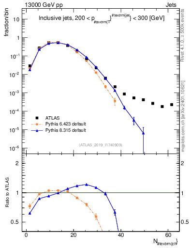 Plot of j.nch in 13000 GeV pp collisions