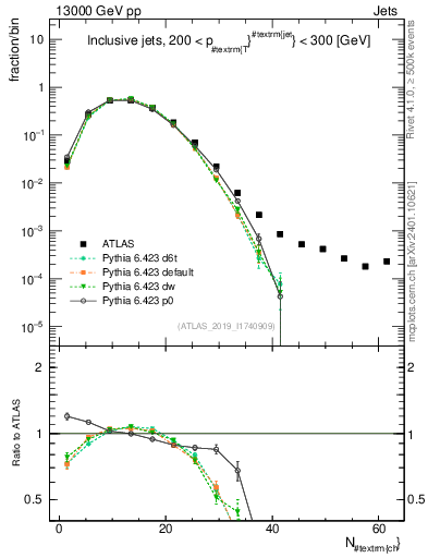 Plot of j.nch in 13000 GeV pp collisions