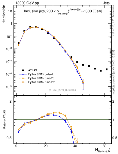 Plot of j.nch in 13000 GeV pp collisions