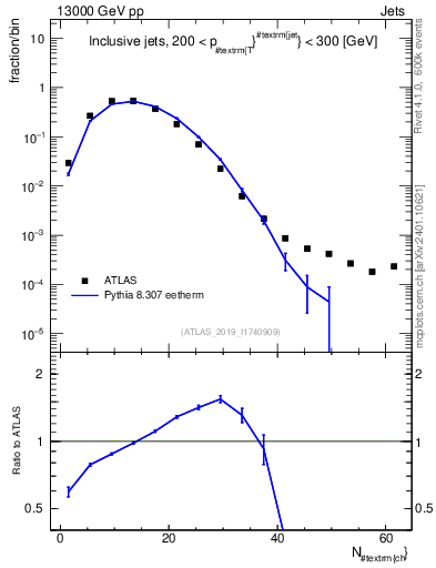 Plot of j.nch in 13000 GeV pp collisions