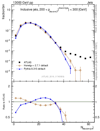 Plot of j.nch in 13000 GeV pp collisions