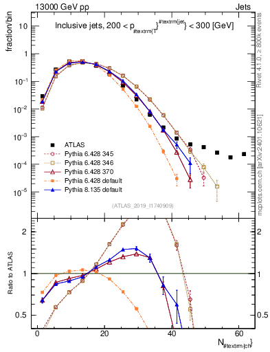 Plot of j.nch in 13000 GeV pp collisions
