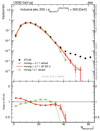 Plot of j.nch in 13000 GeV pp collisions
