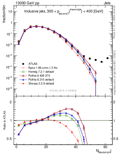 Plot of j.nch in 13000 GeV pp collisions