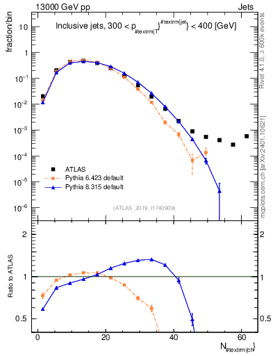 Plot of j.nch in 13000 GeV pp collisions