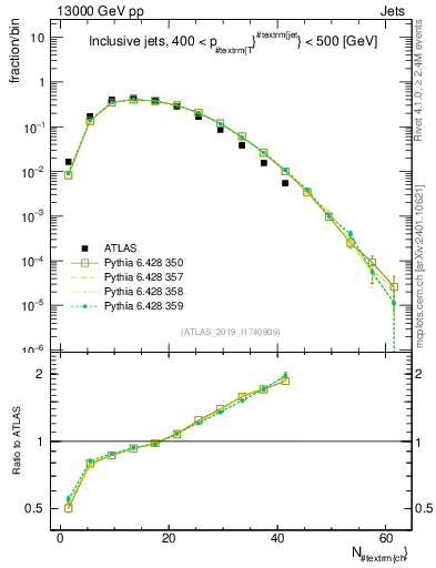 Plot of j.nch in 13000 GeV pp collisions