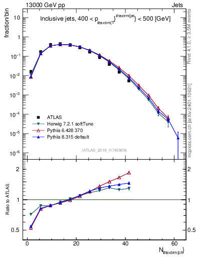 Plot of j.nch in 13000 GeV pp collisions