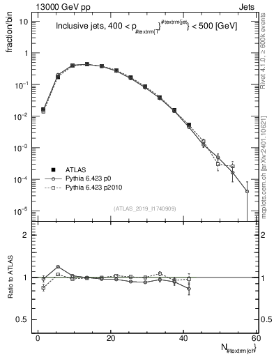 Plot of j.nch in 13000 GeV pp collisions