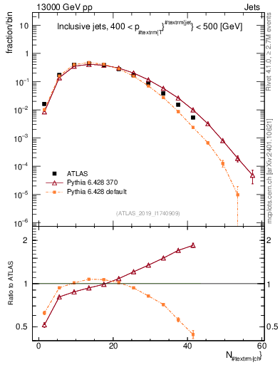 Plot of j.nch in 13000 GeV pp collisions
