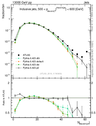 Plot of j.nch in 13000 GeV pp collisions