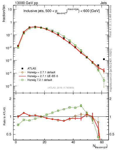 Plot of j.nch in 13000 GeV pp collisions