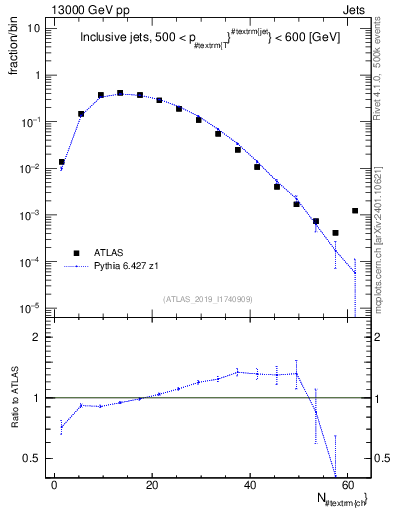 Plot of j.nch in 13000 GeV pp collisions