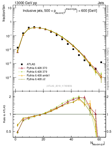 Plot of j.nch in 13000 GeV pp collisions