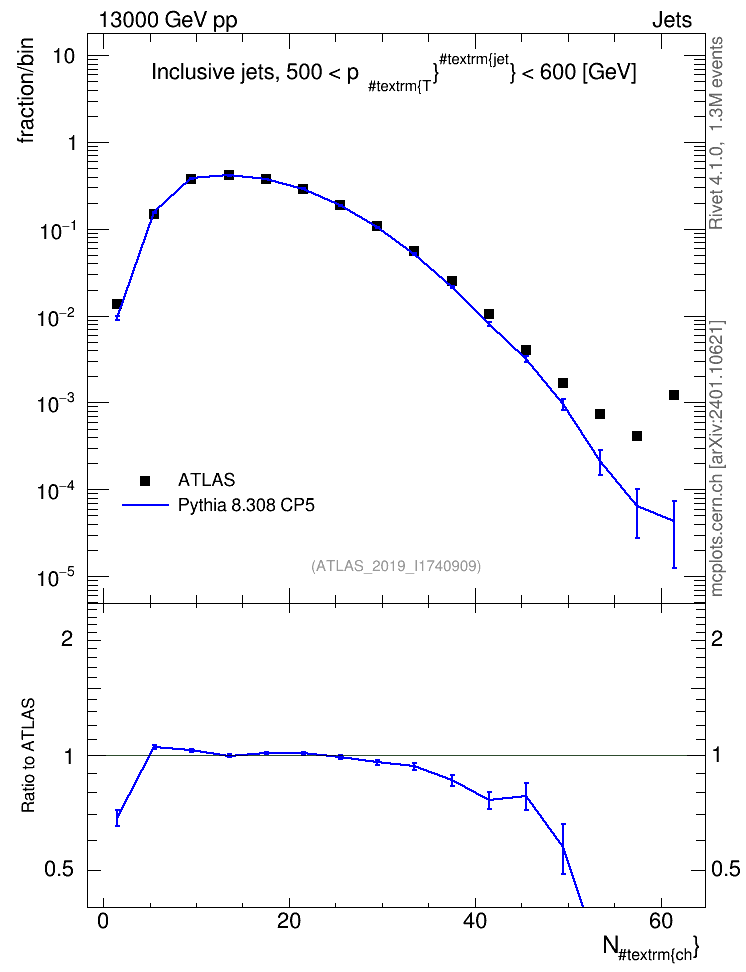Plot of j.nch in 13000 GeV pp collisions