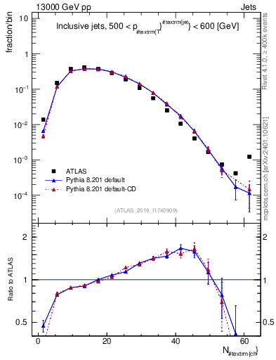 Plot of j.nch in 13000 GeV pp collisions