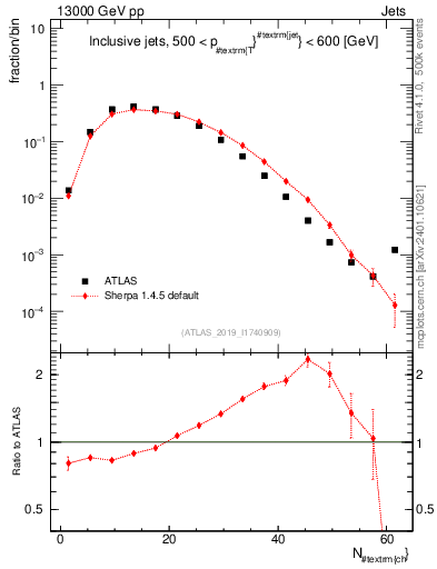 Plot of j.nch in 13000 GeV pp collisions