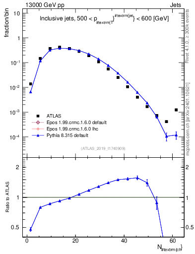 Plot of j.nch in 13000 GeV pp collisions