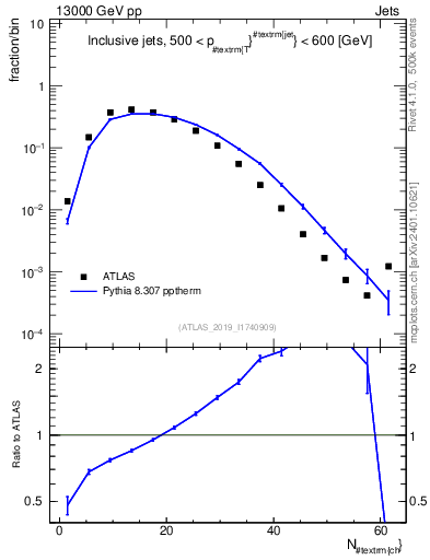 Plot of j.nch in 13000 GeV pp collisions