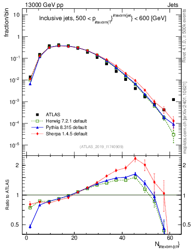 Plot of j.nch in 13000 GeV pp collisions