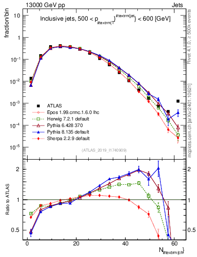 Plot of j.nch in 13000 GeV pp collisions