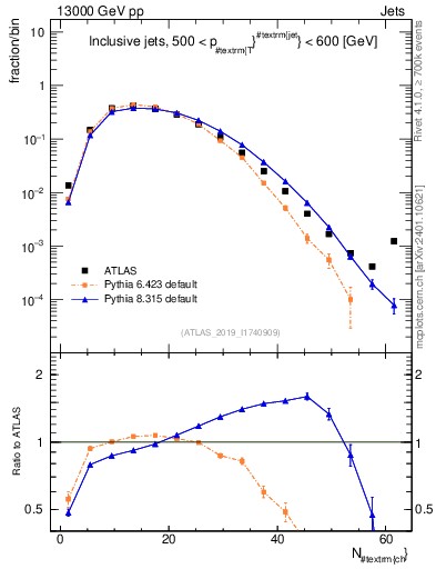 Plot of j.nch in 13000 GeV pp collisions