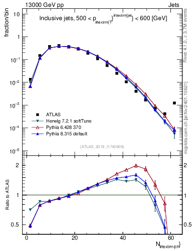 Plot of j.nch in 13000 GeV pp collisions