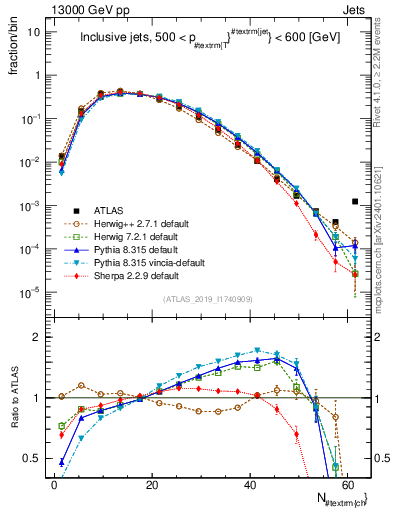 Plot of j.nch in 13000 GeV pp collisions