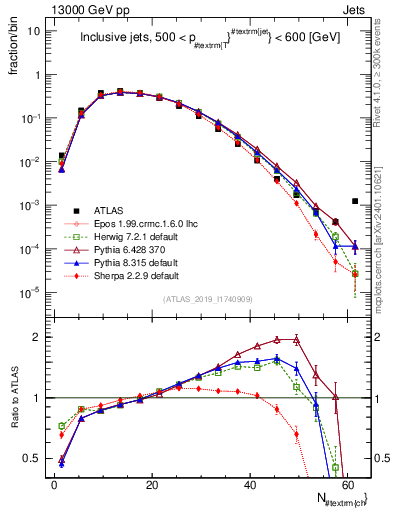 Plot of j.nch in 13000 GeV pp collisions