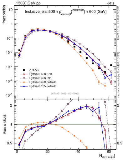 Plot of j.nch in 13000 GeV pp collisions