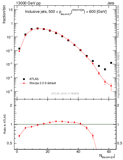 Plot of j.nch in 13000 GeV pp collisions