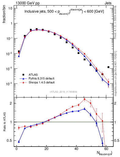 Plot of j.nch in 13000 GeV pp collisions