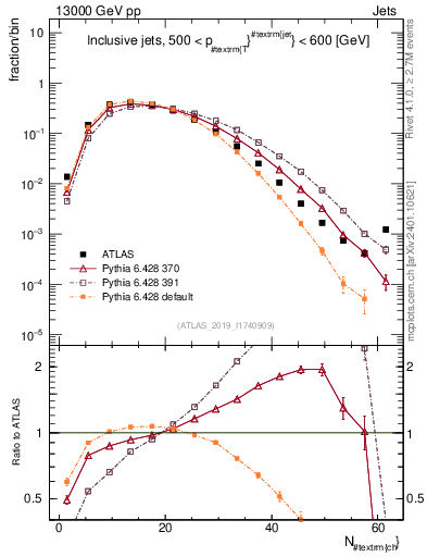 Plot of j.nch in 13000 GeV pp collisions