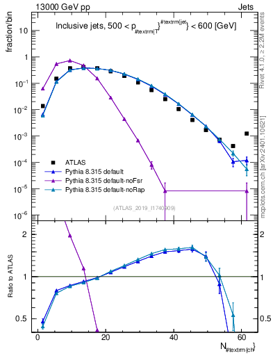Plot of j.nch in 13000 GeV pp collisions